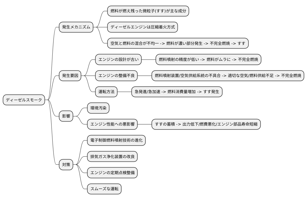 ディーゼルスモークとは