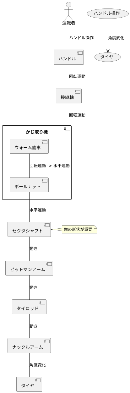 操舵の仕組み
