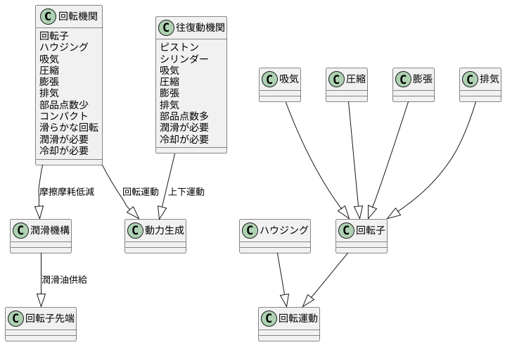 回転エンジンの仕組み