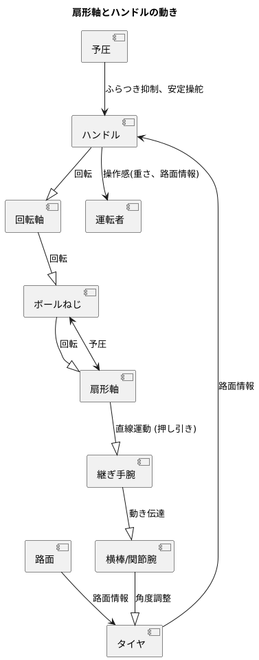 セクターシャフトの役割