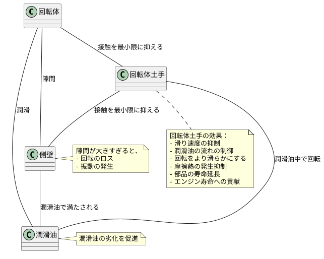 滑り速度の制御