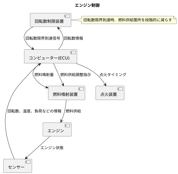 回転数制限の仕組み