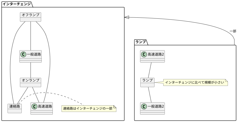 インターチェンジとの関係