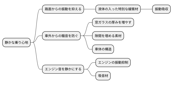 静かな乗り心地の秘密