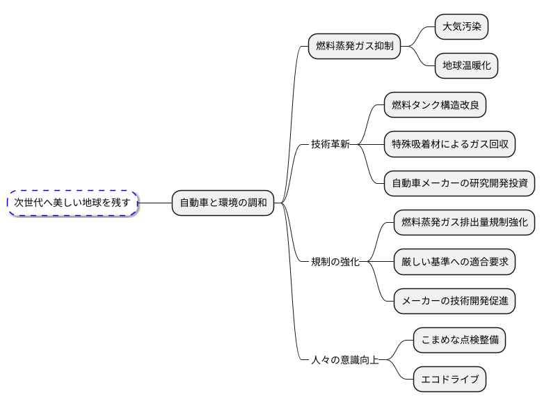 将来の自動車社会に向けて