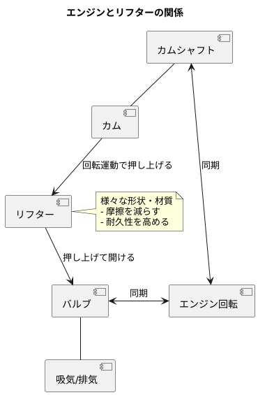 部品の働き