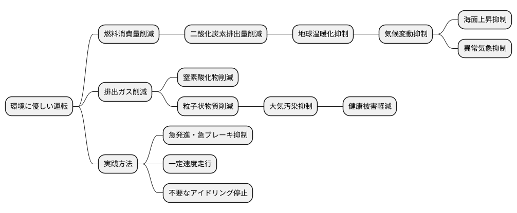 地球環境への貢献