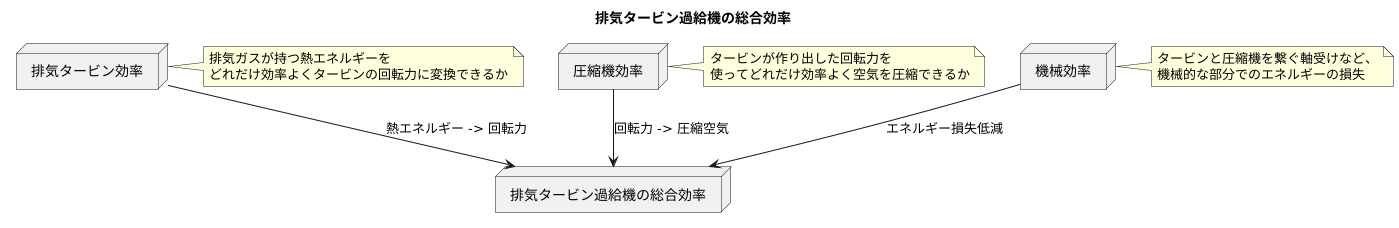 ターボチャージャー総合効率とは