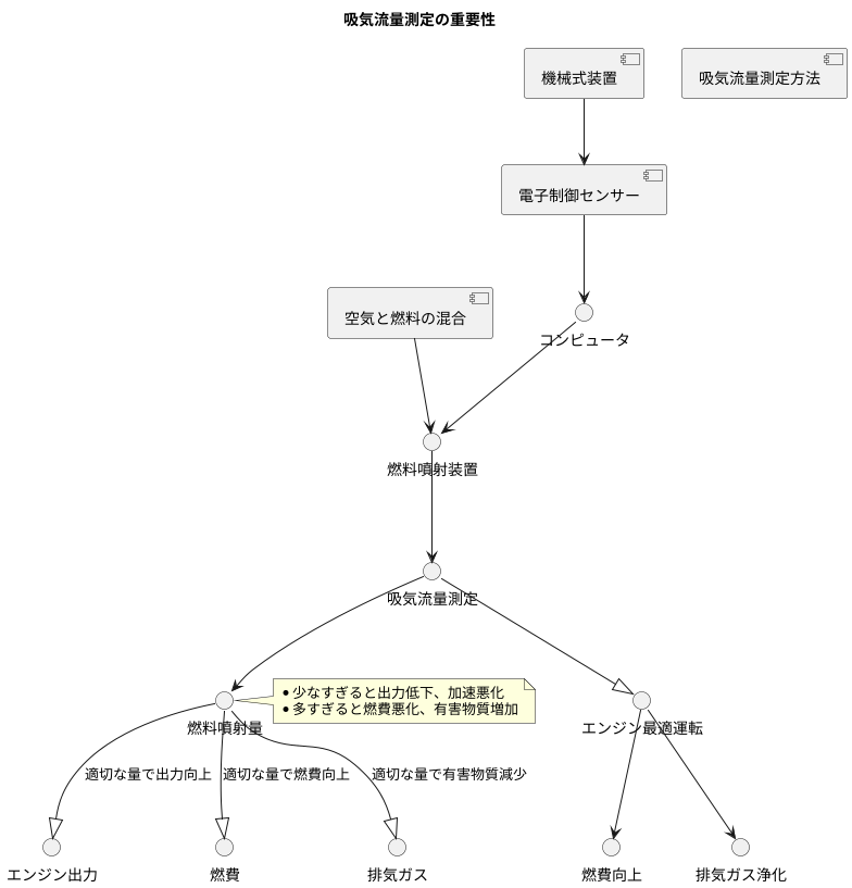 吸気流量測定の重要性