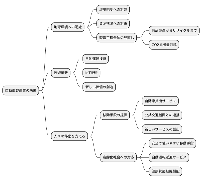 これからの自動車産業