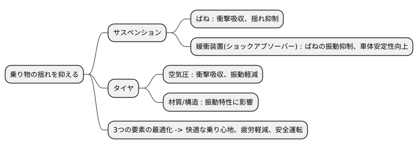 振動を抑える工夫