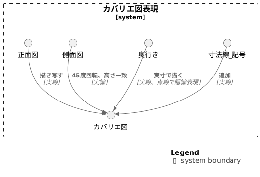 カバリエ図の描き方