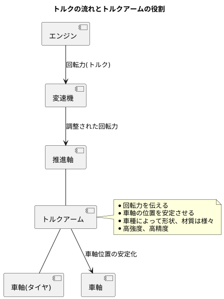 回転力を伝える腕