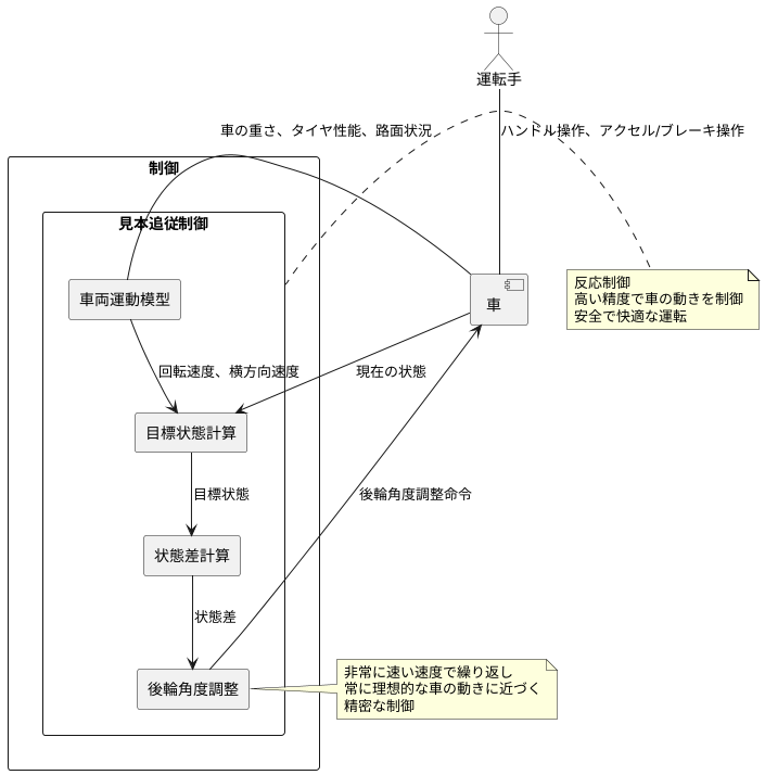 制御の仕組み