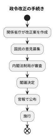 政令改正のプロセス