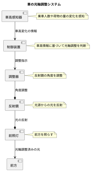 光軸調整の仕組み