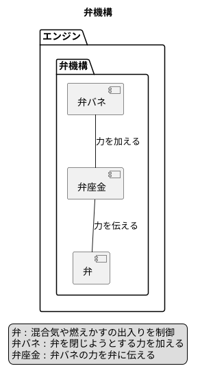 バルブ機構における役割