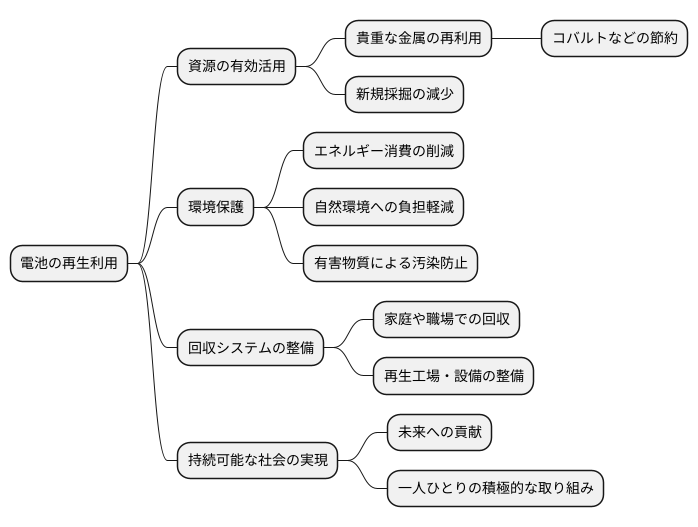 資源の有効活用とリサイクル