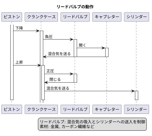 二行程機関における働き