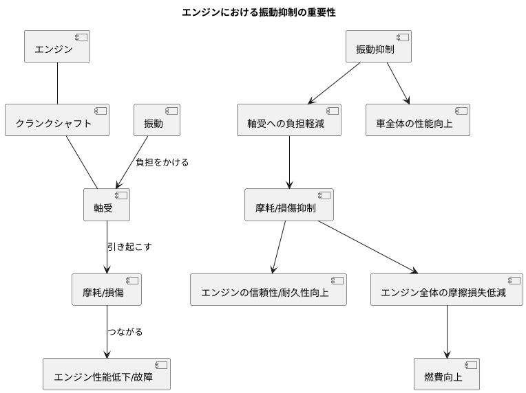 軸受への負荷軽減