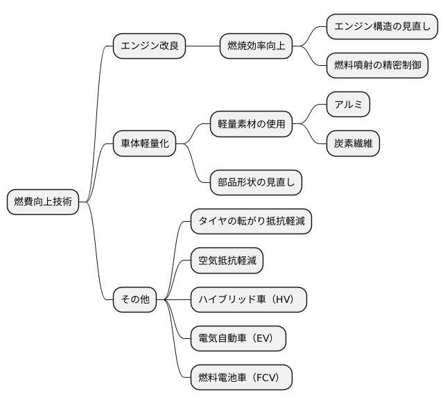 燃費改善の取り組み