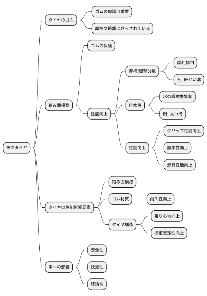 ゴムの保護と性能向上