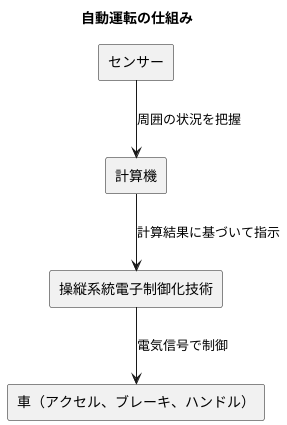 未来の自動運転