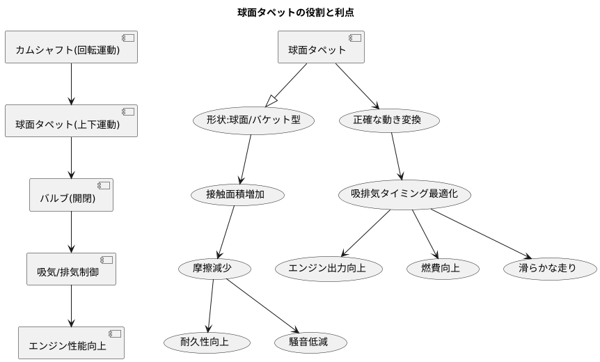 球面タペットとは