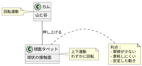 球面タペットの仕組み