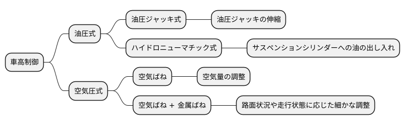 車高制御の種類