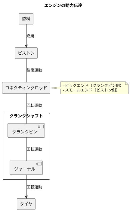 回転運動を往復運動に変換