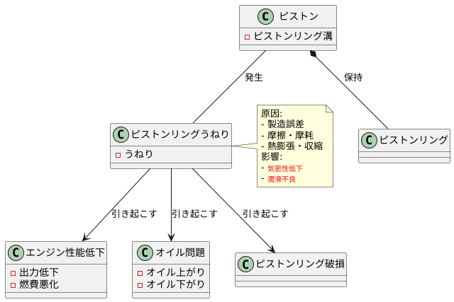 ピストンリングうねりとは