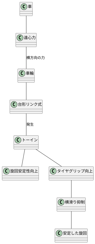 旋回時の挙動