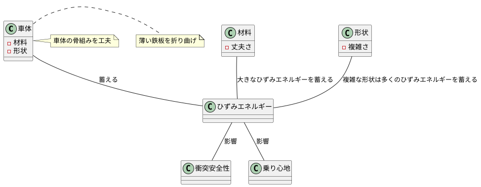 ひずみエネルギーとは