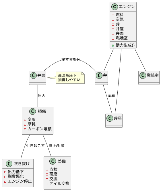 バルブフェースの重要性