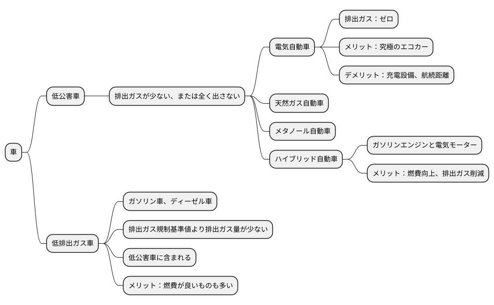 低排出ガス車と低公害車の違い