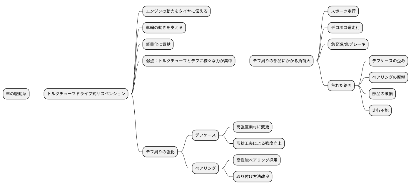 強化の必要性