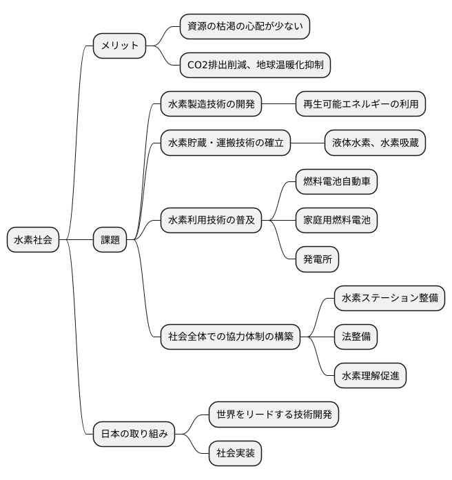 水素社会の実現に向けて