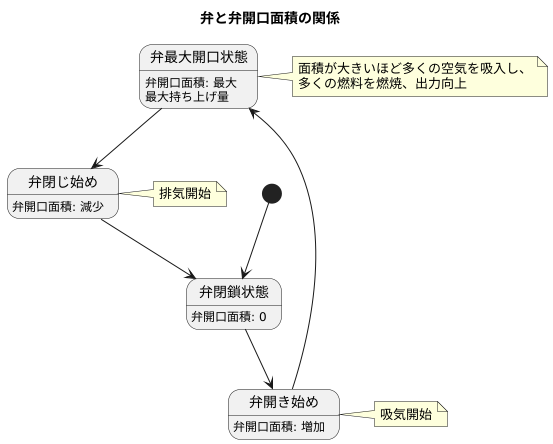 バルブ開口面積とは