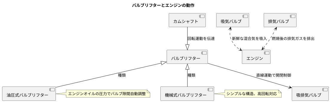 吸排気バルブの開閉を担う