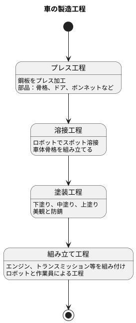 製造工程