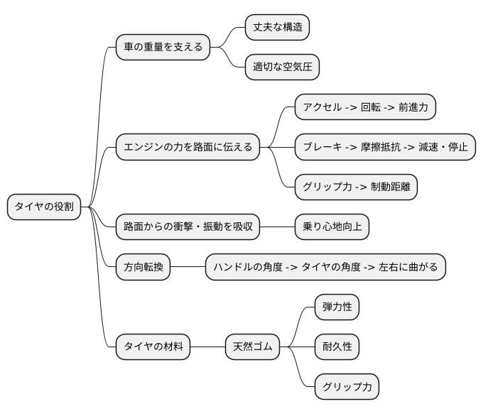 タイヤにおける役割