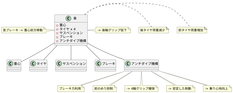 制動時の挙動
