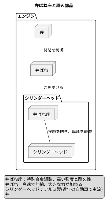 バルブスプリングシートとは