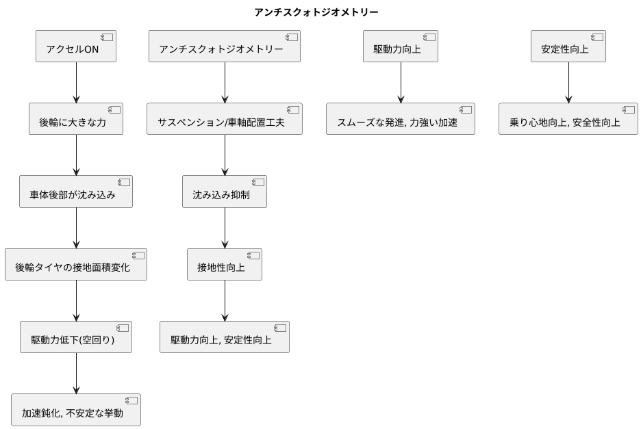 加速時の挙動