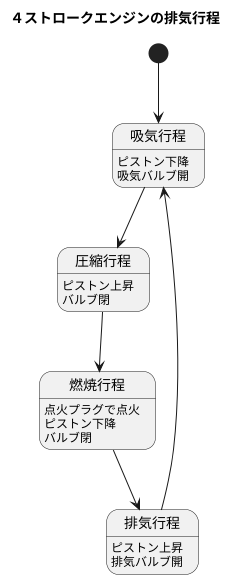 排気行程とは