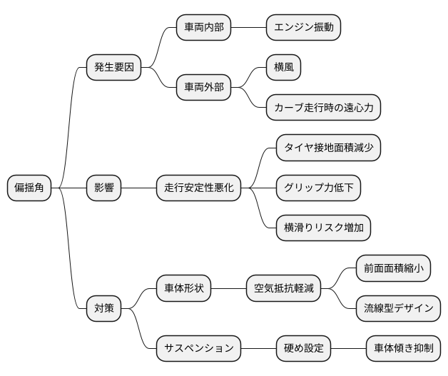 偏揺角と車の安定性