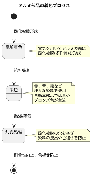 色の定着