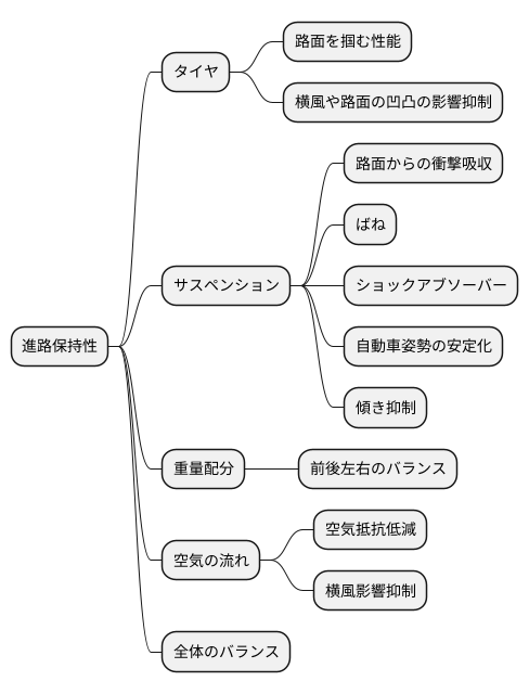 進路保持性に影響する要素