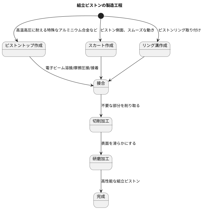 製造方法